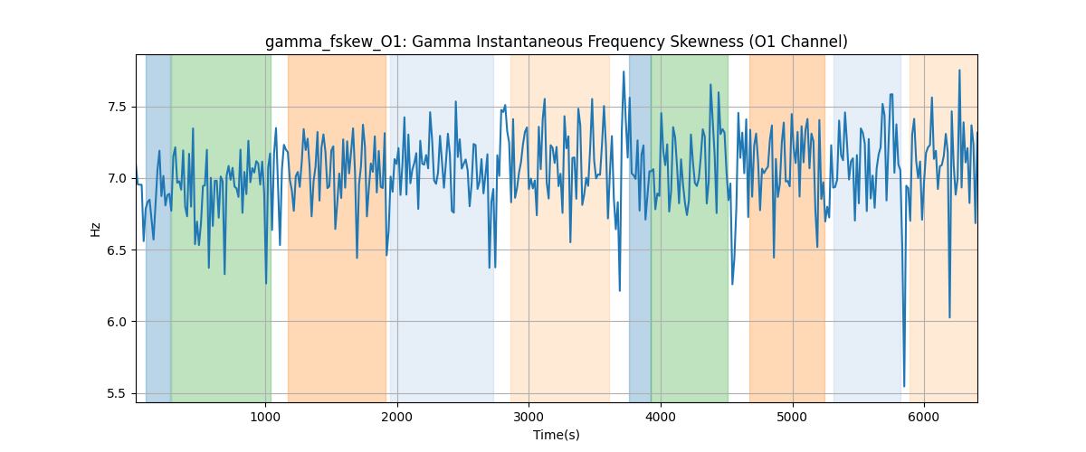 gamma_fskew_O1: Gamma Instantaneous Frequency Skewness (O1 Channel)