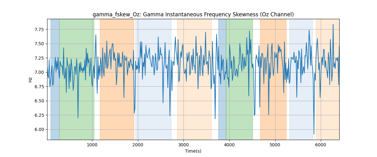 gamma_fskew_Oz: Gamma Instantaneous Frequency Skewness (Oz Channel)