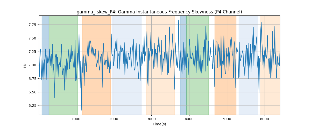 gamma_fskew_P4: Gamma Instantaneous Frequency Skewness (P4 Channel)