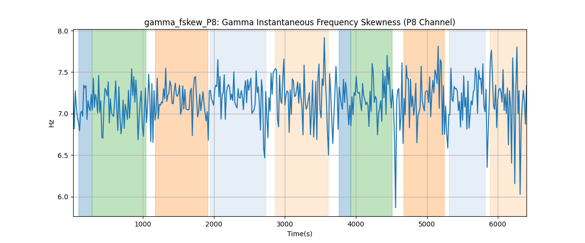 gamma_fskew_P8: Gamma Instantaneous Frequency Skewness (P8 Channel)