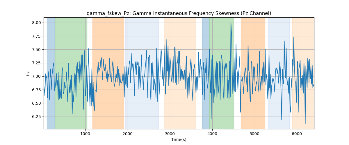 gamma_fskew_Pz: Gamma Instantaneous Frequency Skewness (Pz Channel)