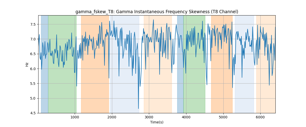 gamma_fskew_T8: Gamma Instantaneous Frequency Skewness (T8 Channel)