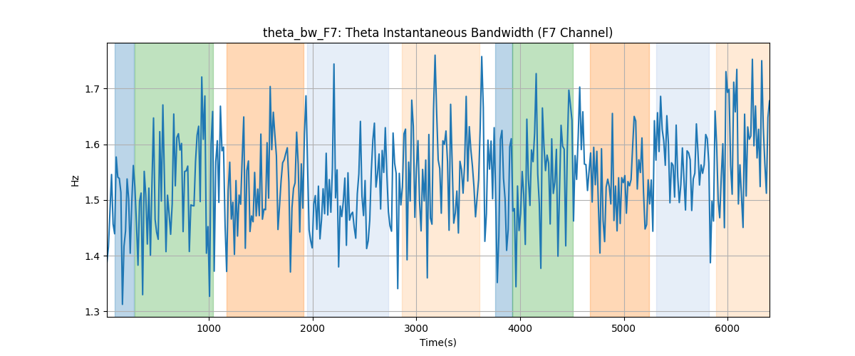 theta_bw_F7: Theta Instantaneous Bandwidth (F7 Channel)