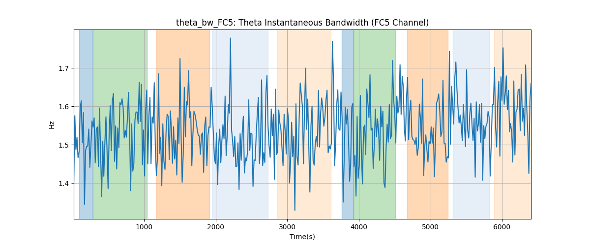 theta_bw_FC5: Theta Instantaneous Bandwidth (FC5 Channel)