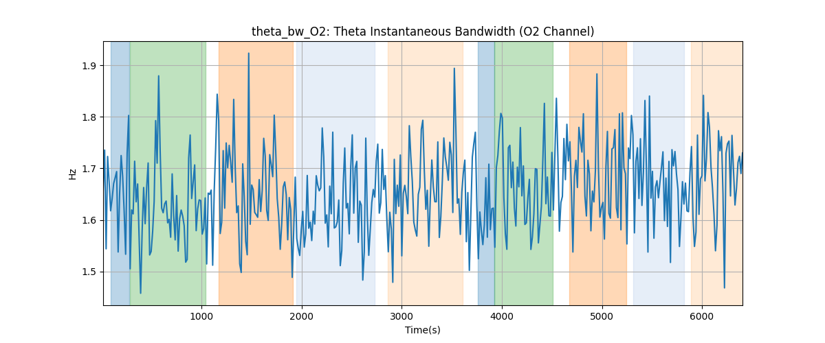 theta_bw_O2: Theta Instantaneous Bandwidth (O2 Channel)