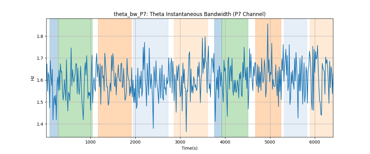 theta_bw_P7: Theta Instantaneous Bandwidth (P7 Channel)