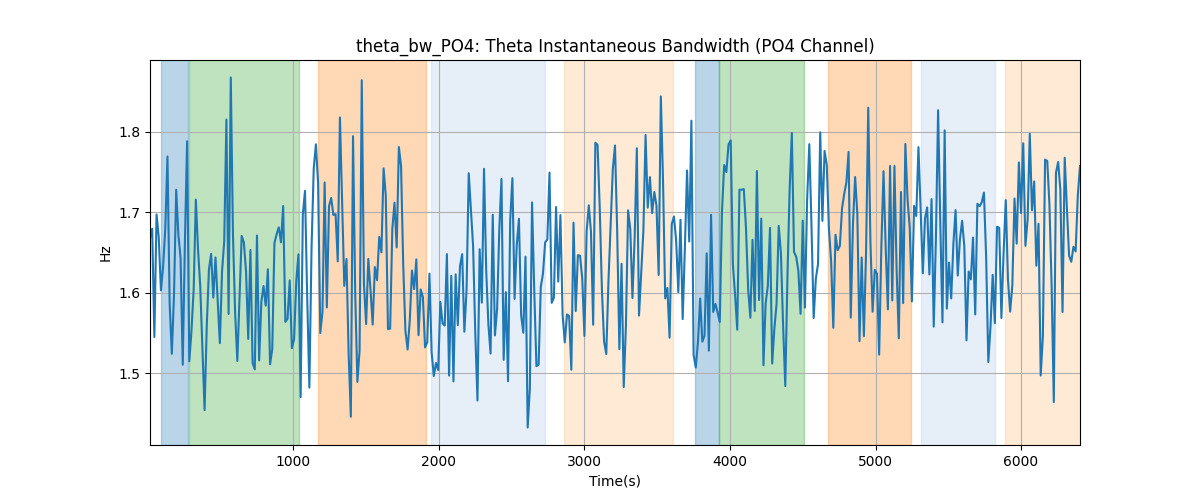 theta_bw_PO4: Theta Instantaneous Bandwidth (PO4 Channel)