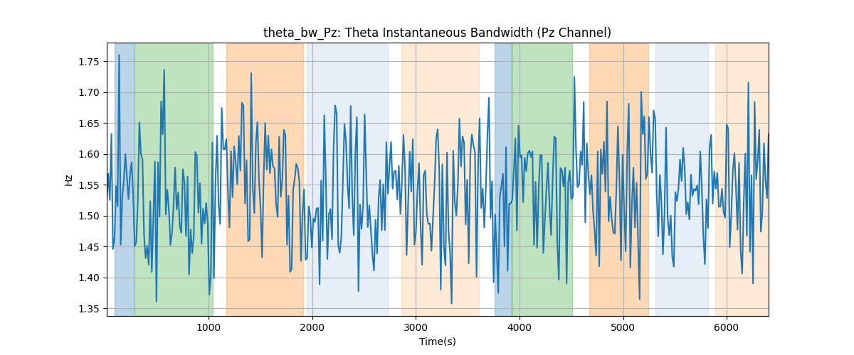 theta_bw_Pz: Theta Instantaneous Bandwidth (Pz Channel)