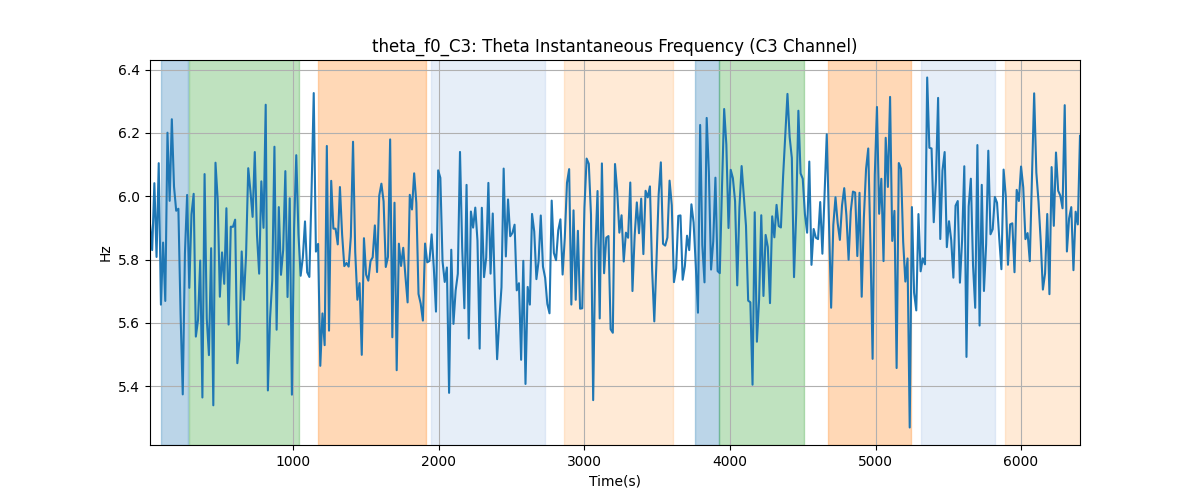 theta_f0_C3: Theta Instantaneous Frequency (C3 Channel)