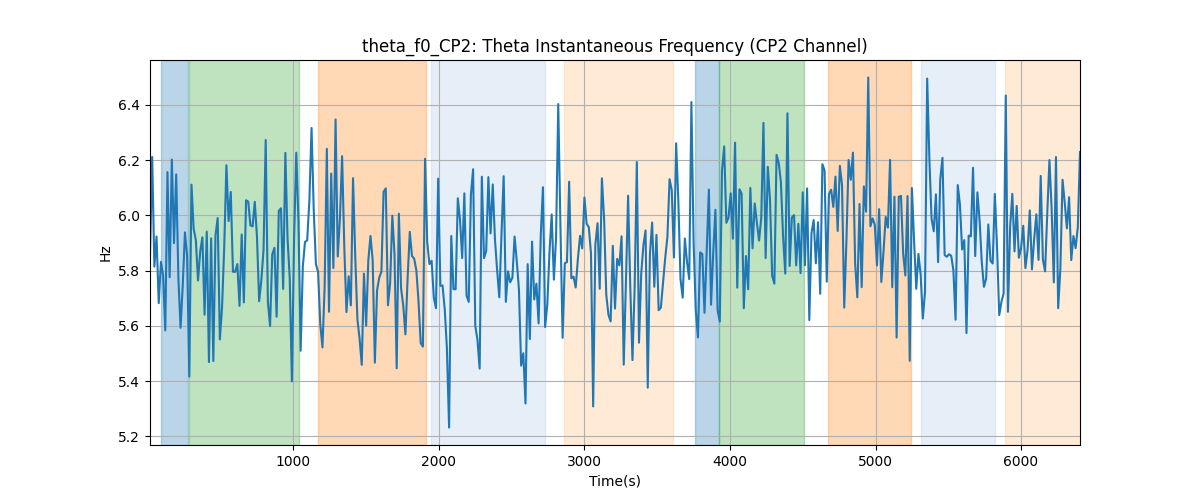 theta_f0_CP2: Theta Instantaneous Frequency (CP2 Channel)