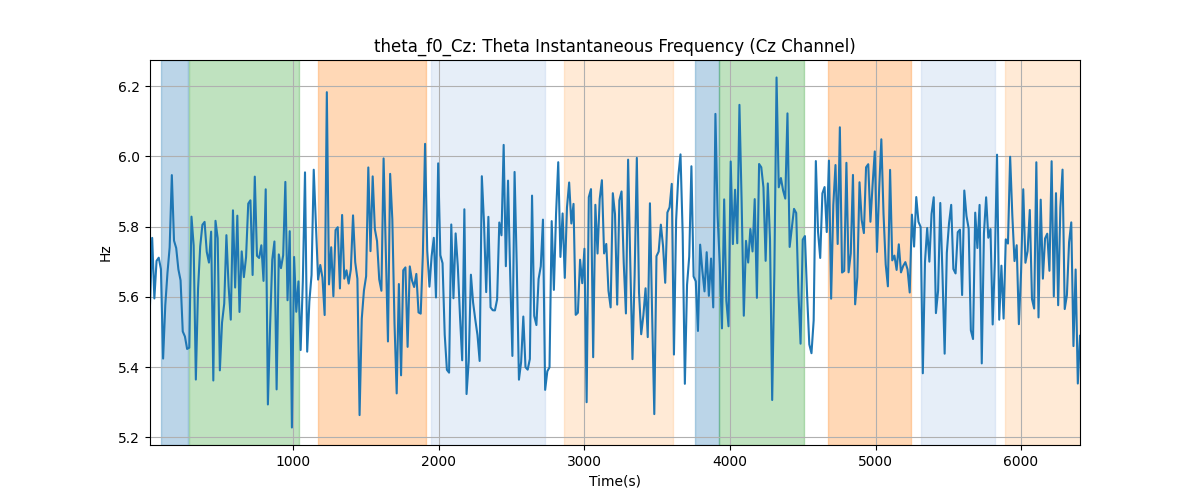 theta_f0_Cz: Theta Instantaneous Frequency (Cz Channel)