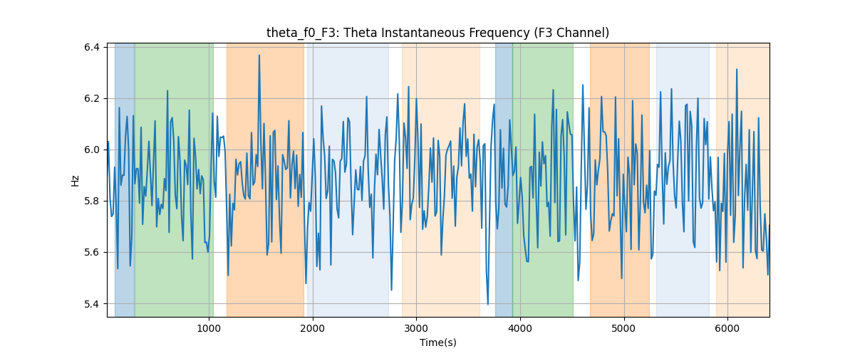 theta_f0_F3: Theta Instantaneous Frequency (F3 Channel)