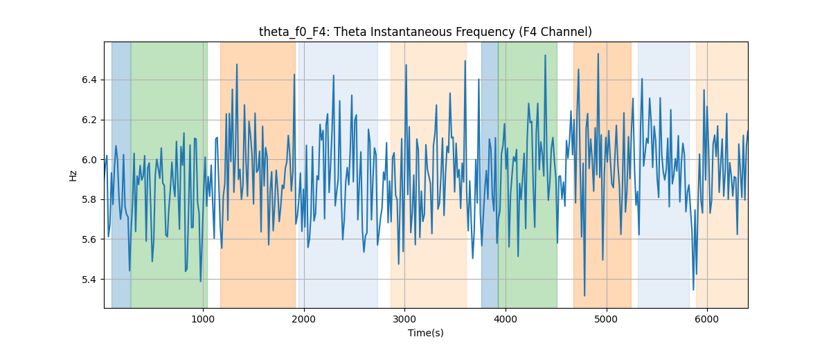 theta_f0_F4: Theta Instantaneous Frequency (F4 Channel)