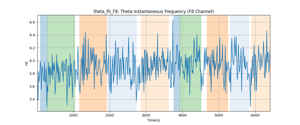 theta_f0_F8: Theta Instantaneous Frequency (F8 Channel)