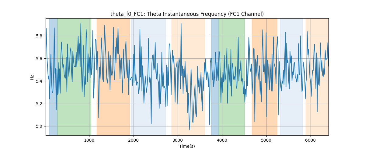 theta_f0_FC1: Theta Instantaneous Frequency (FC1 Channel)