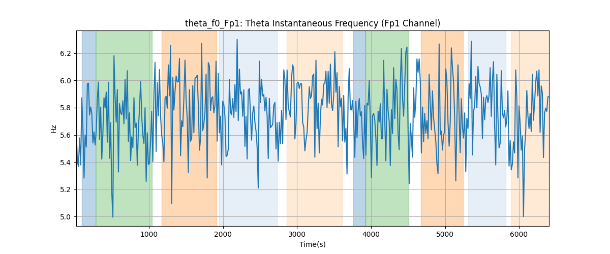 theta_f0_Fp1: Theta Instantaneous Frequency (Fp1 Channel)