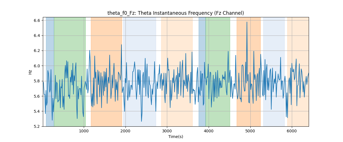 theta_f0_Fz: Theta Instantaneous Frequency (Fz Channel)