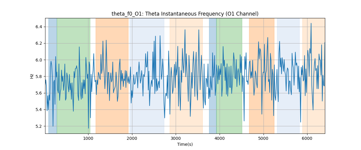 theta_f0_O1: Theta Instantaneous Frequency (O1 Channel)