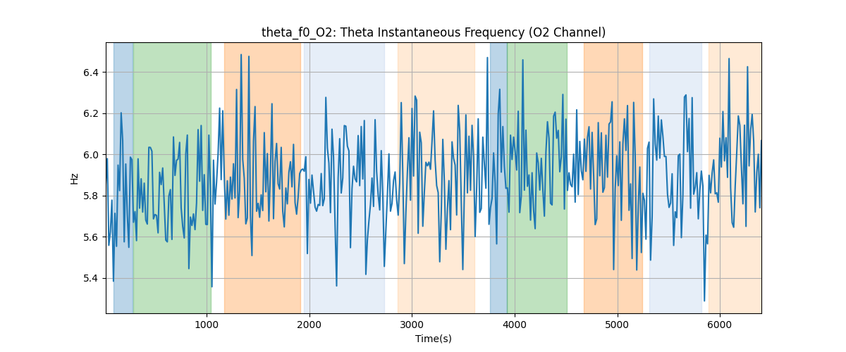 theta_f0_O2: Theta Instantaneous Frequency (O2 Channel)