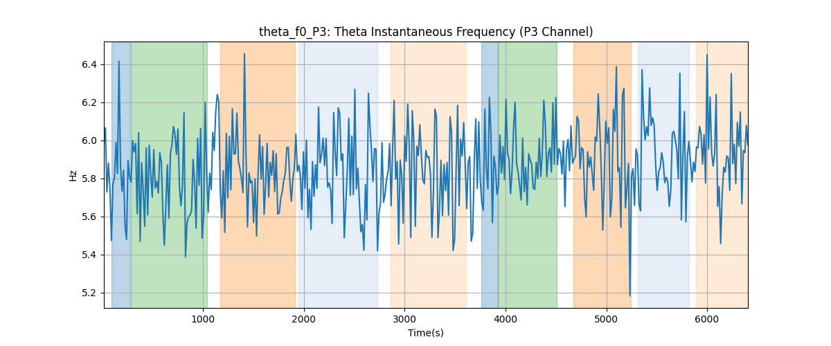 theta_f0_P3: Theta Instantaneous Frequency (P3 Channel)