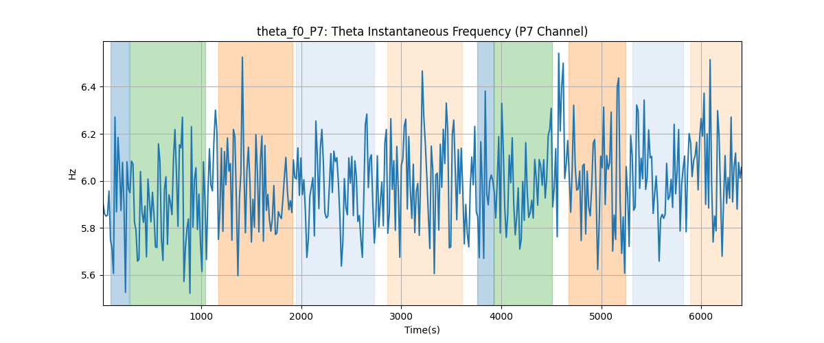 theta_f0_P7: Theta Instantaneous Frequency (P7 Channel)