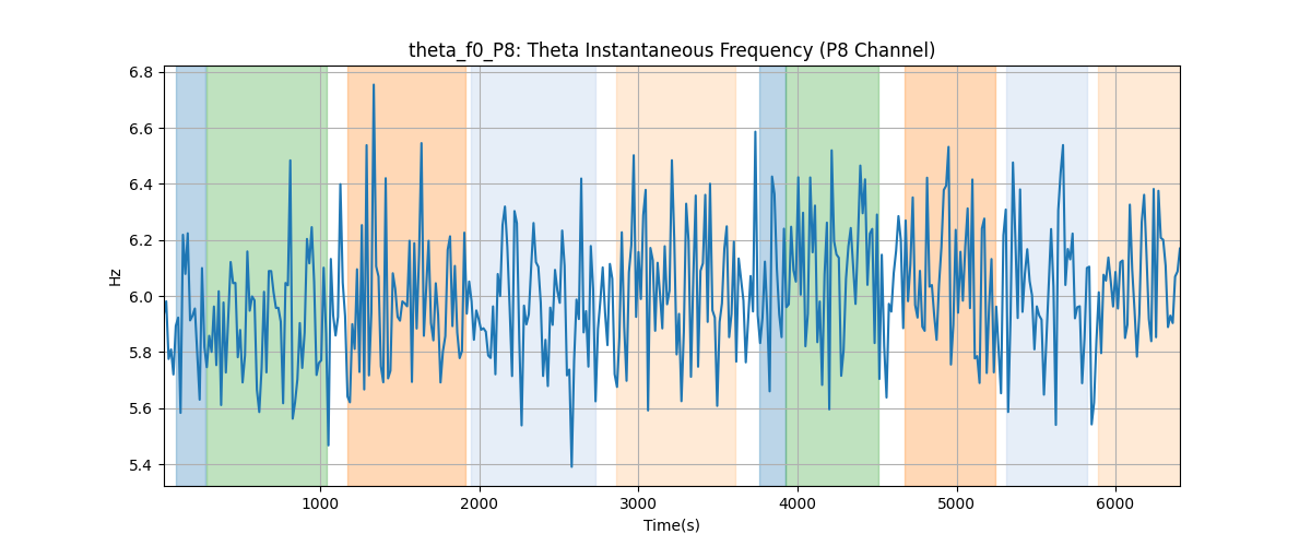 theta_f0_P8: Theta Instantaneous Frequency (P8 Channel)