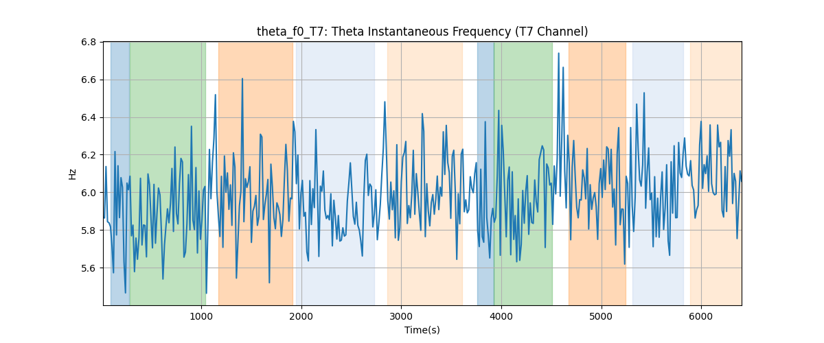 theta_f0_T7: Theta Instantaneous Frequency (T7 Channel)