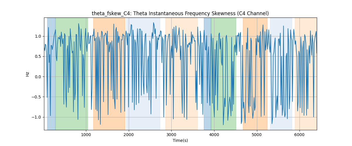 theta_fskew_C4: Theta Instantaneous Frequency Skewness (C4 Channel)