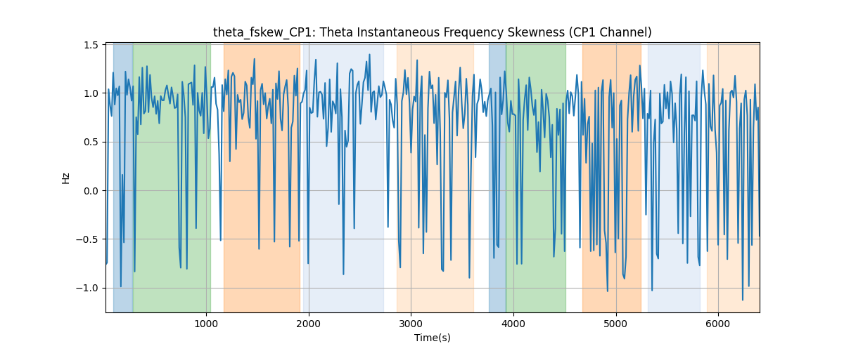 theta_fskew_CP1: Theta Instantaneous Frequency Skewness (CP1 Channel)