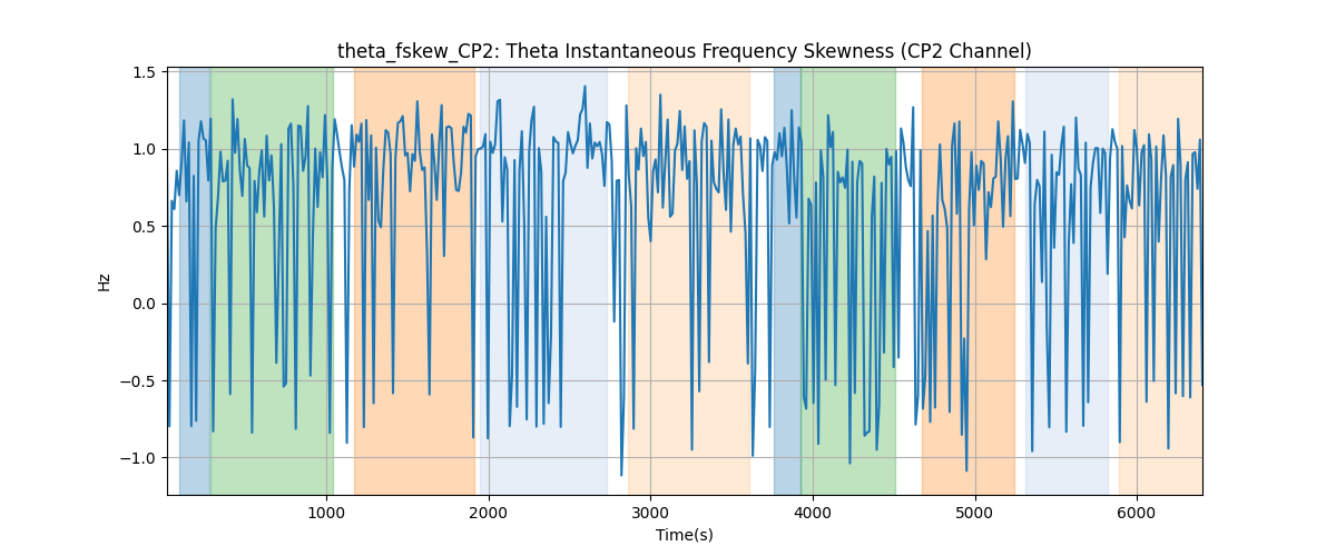 theta_fskew_CP2: Theta Instantaneous Frequency Skewness (CP2 Channel)