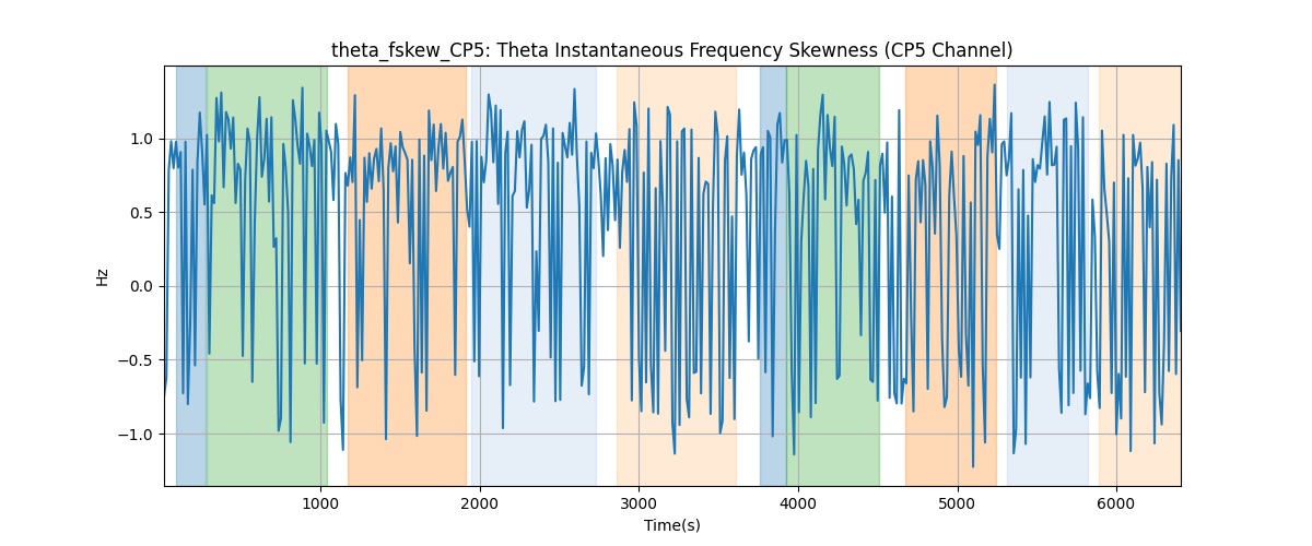 theta_fskew_CP5: Theta Instantaneous Frequency Skewness (CP5 Channel)