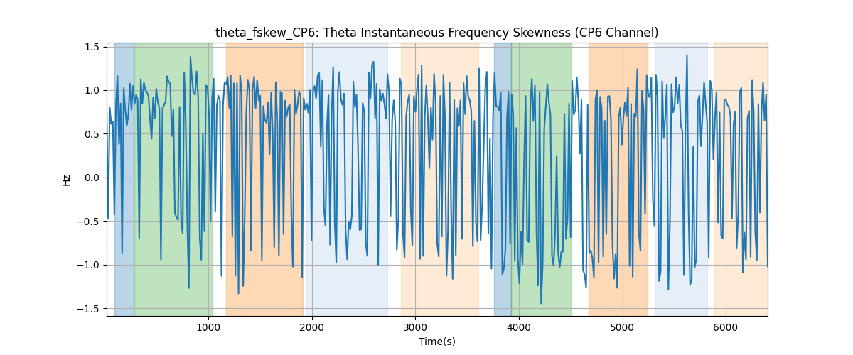 theta_fskew_CP6: Theta Instantaneous Frequency Skewness (CP6 Channel)