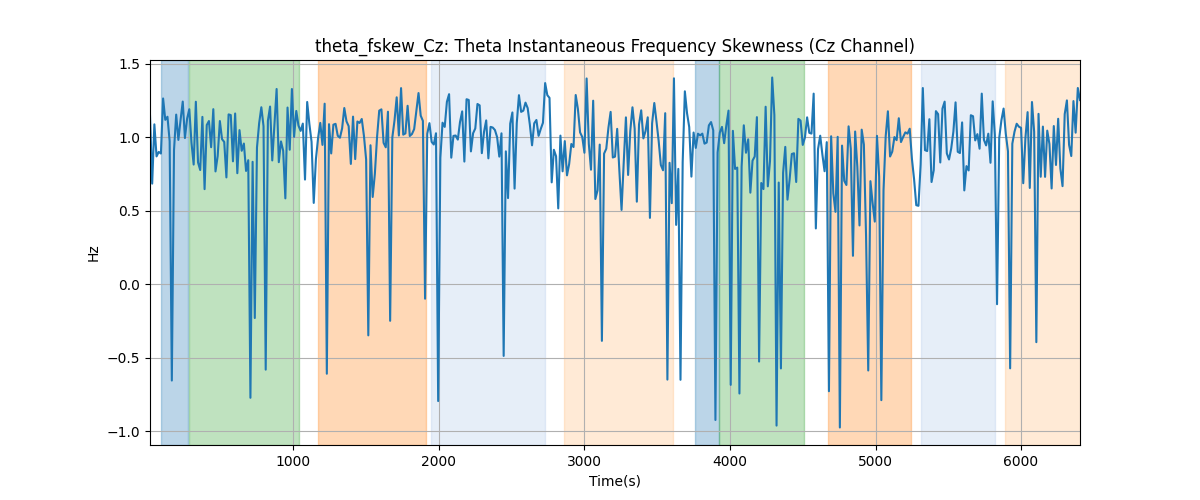 theta_fskew_Cz: Theta Instantaneous Frequency Skewness (Cz Channel)