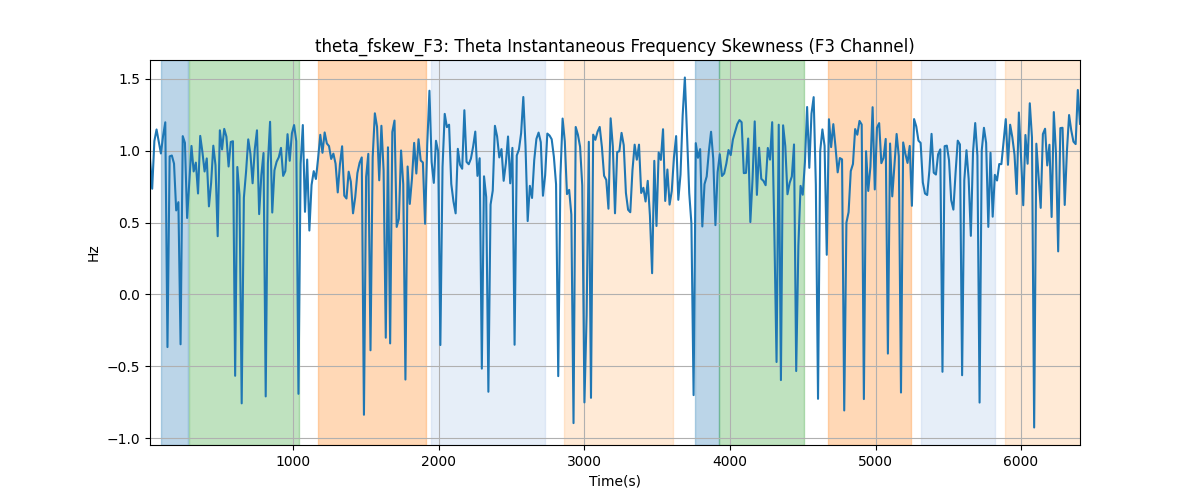 theta_fskew_F3: Theta Instantaneous Frequency Skewness (F3 Channel)