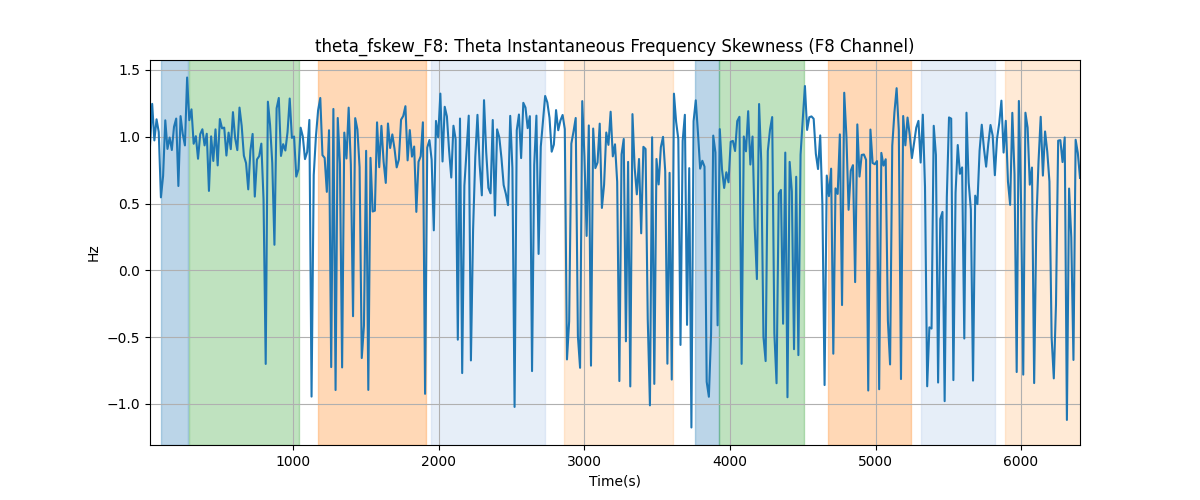 theta_fskew_F8: Theta Instantaneous Frequency Skewness (F8 Channel)