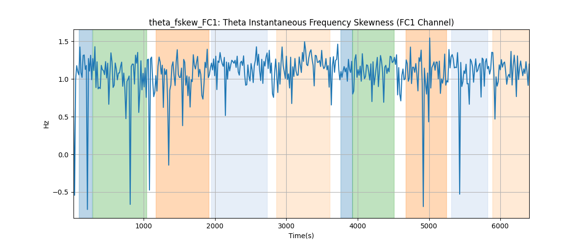 theta_fskew_FC1: Theta Instantaneous Frequency Skewness (FC1 Channel)