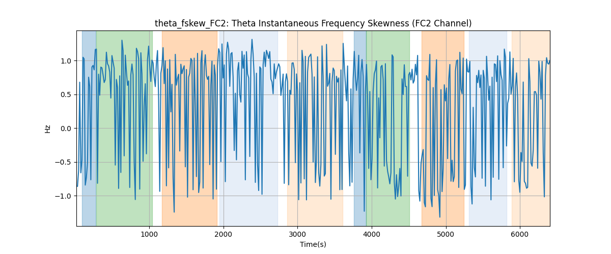 theta_fskew_FC2: Theta Instantaneous Frequency Skewness (FC2 Channel)