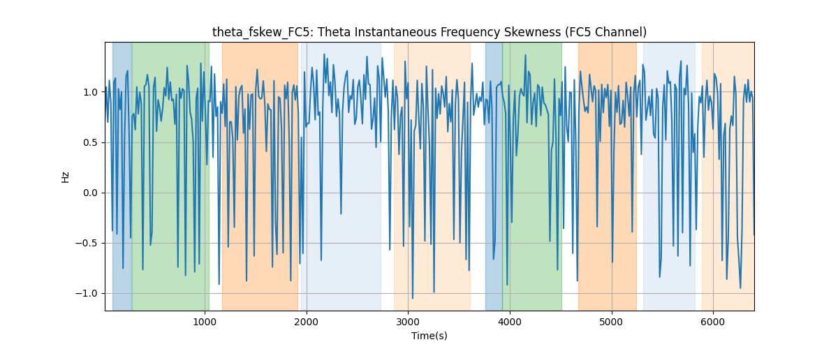 theta_fskew_FC5: Theta Instantaneous Frequency Skewness (FC5 Channel)