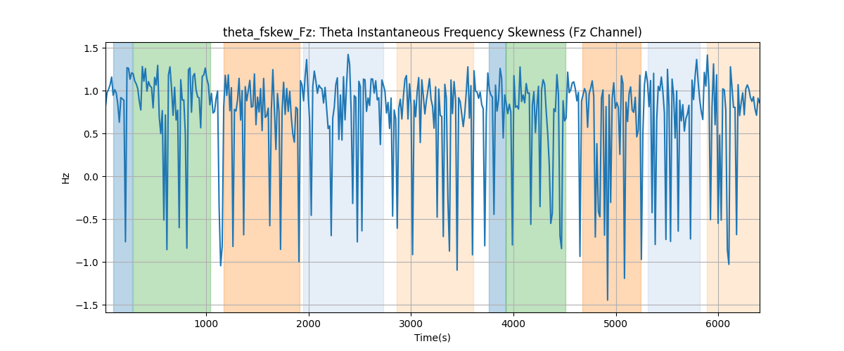 theta_fskew_Fz: Theta Instantaneous Frequency Skewness (Fz Channel)