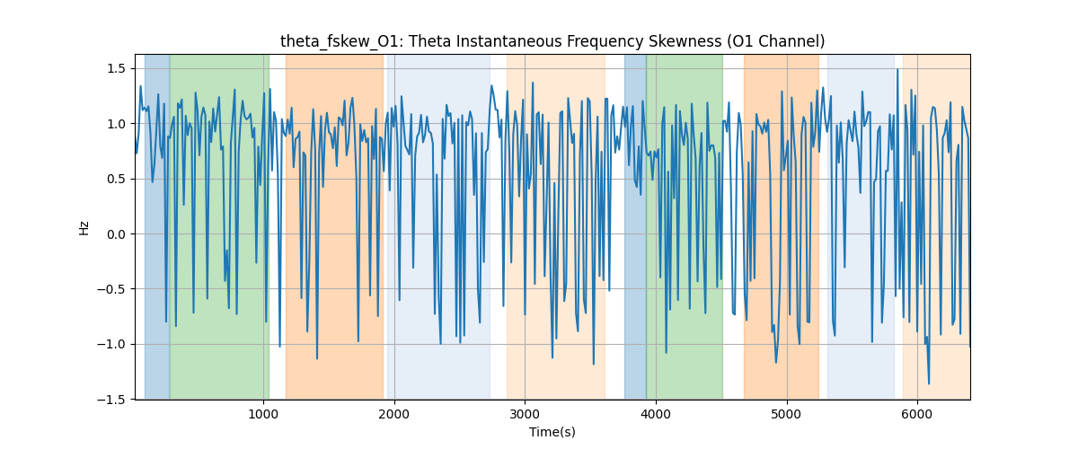 theta_fskew_O1: Theta Instantaneous Frequency Skewness (O1 Channel)