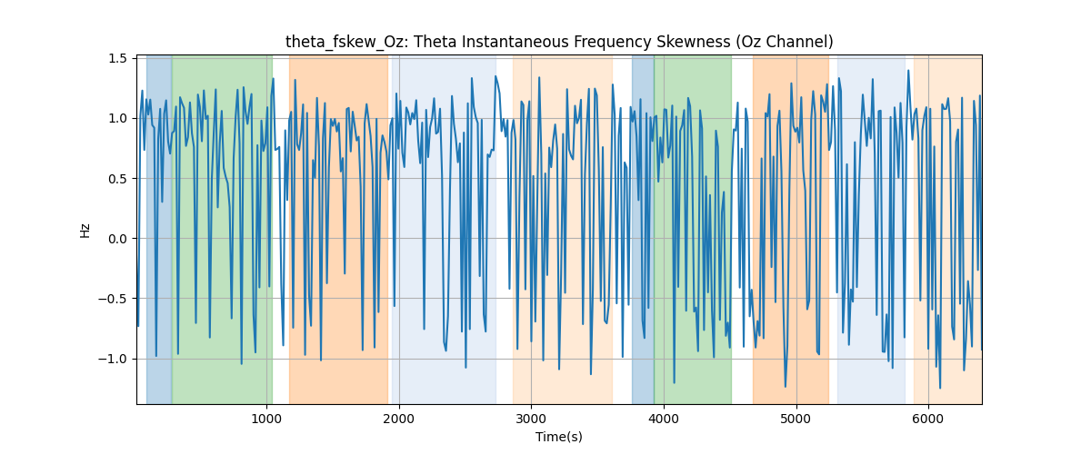 theta_fskew_Oz: Theta Instantaneous Frequency Skewness (Oz Channel)