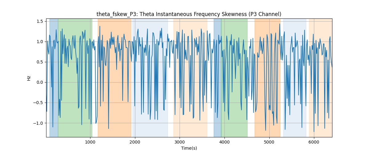 theta_fskew_P3: Theta Instantaneous Frequency Skewness (P3 Channel)