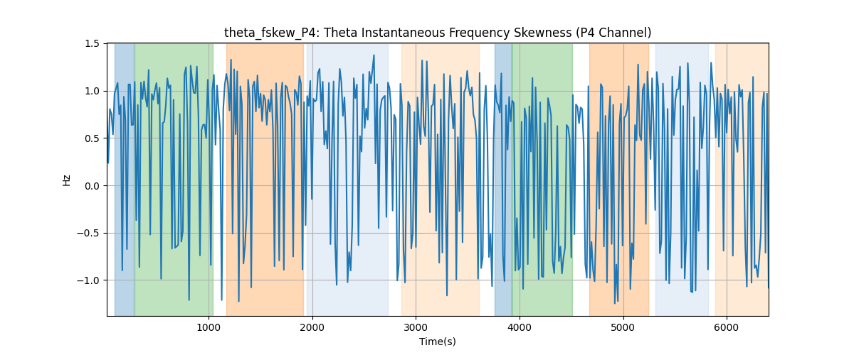 theta_fskew_P4: Theta Instantaneous Frequency Skewness (P4 Channel)