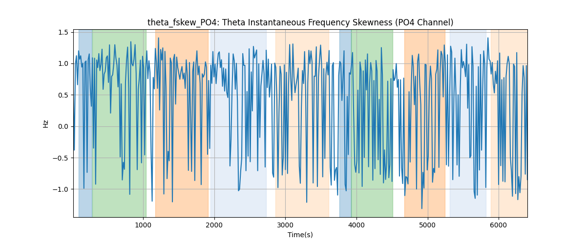 theta_fskew_PO4: Theta Instantaneous Frequency Skewness (PO4 Channel)