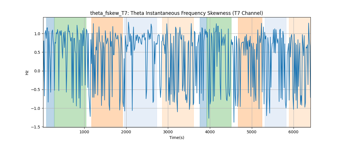 theta_fskew_T7: Theta Instantaneous Frequency Skewness (T7 Channel)