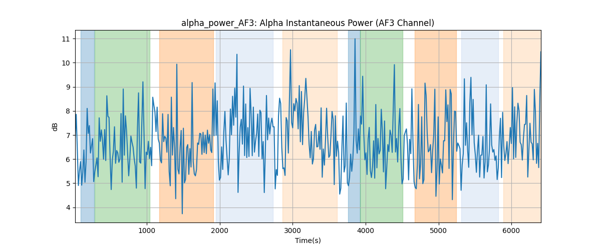 alpha_power_AF3: Alpha Instantaneous Power (AF3 Channel)