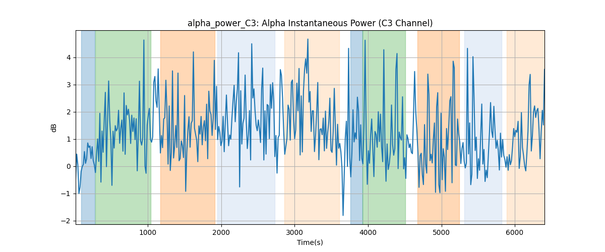 alpha_power_C3: Alpha Instantaneous Power (C3 Channel)