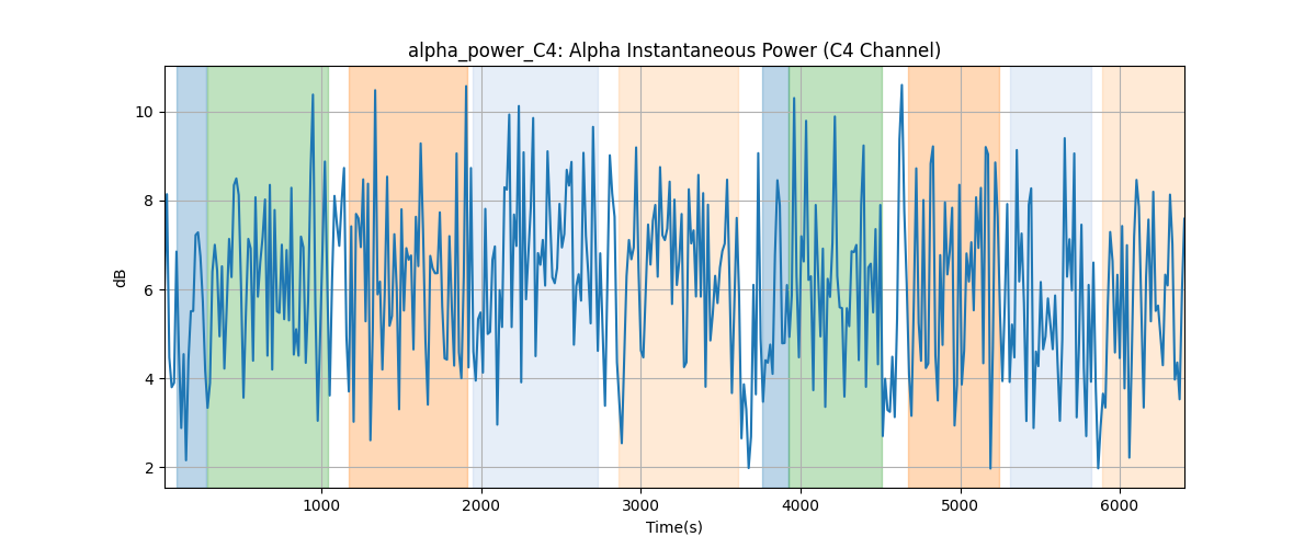 alpha_power_C4: Alpha Instantaneous Power (C4 Channel)