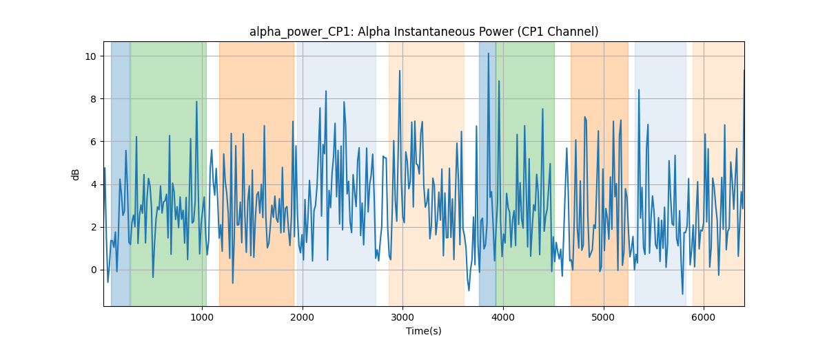 alpha_power_CP1: Alpha Instantaneous Power (CP1 Channel)