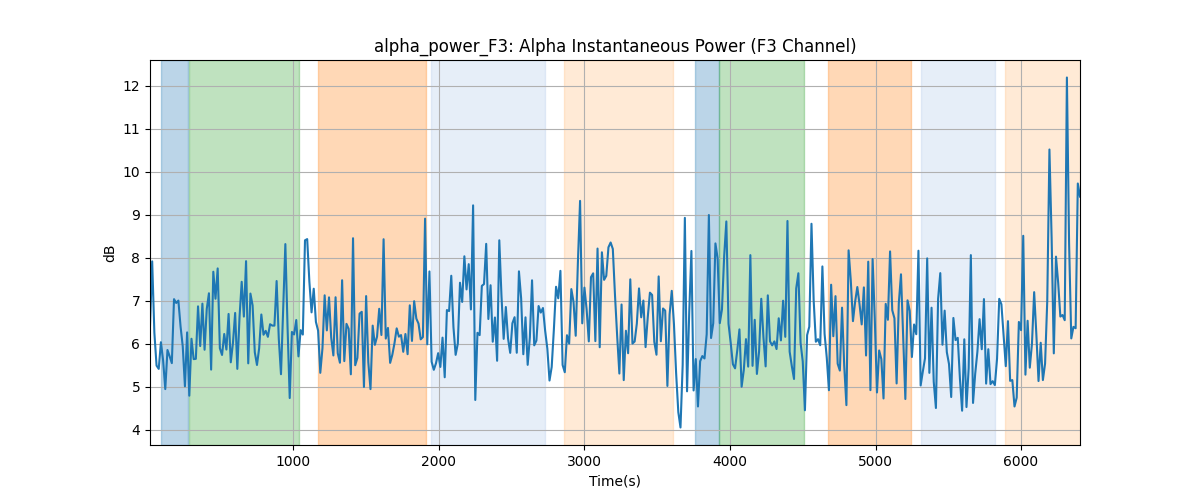 alpha_power_F3: Alpha Instantaneous Power (F3 Channel)